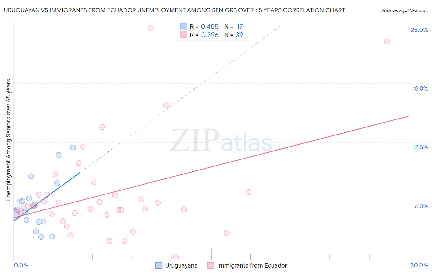 Uruguayan vs Immigrants from Ecuador Unemployment Among Seniors over 65 years