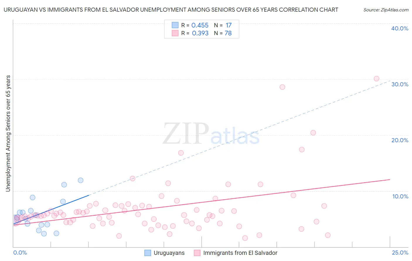 Uruguayan vs Immigrants from El Salvador Unemployment Among Seniors over 65 years