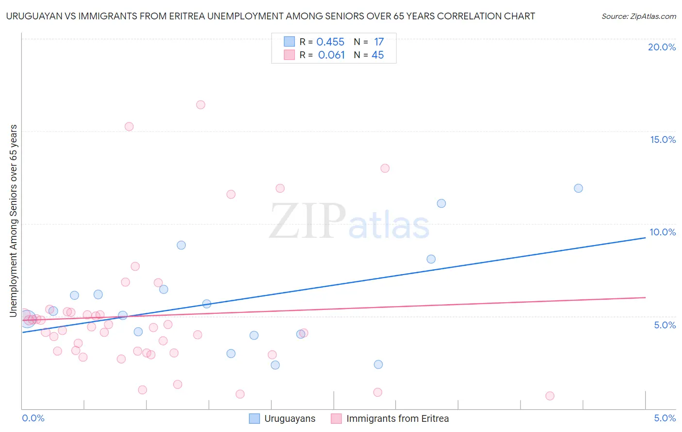 Uruguayan vs Immigrants from Eritrea Unemployment Among Seniors over 65 years
