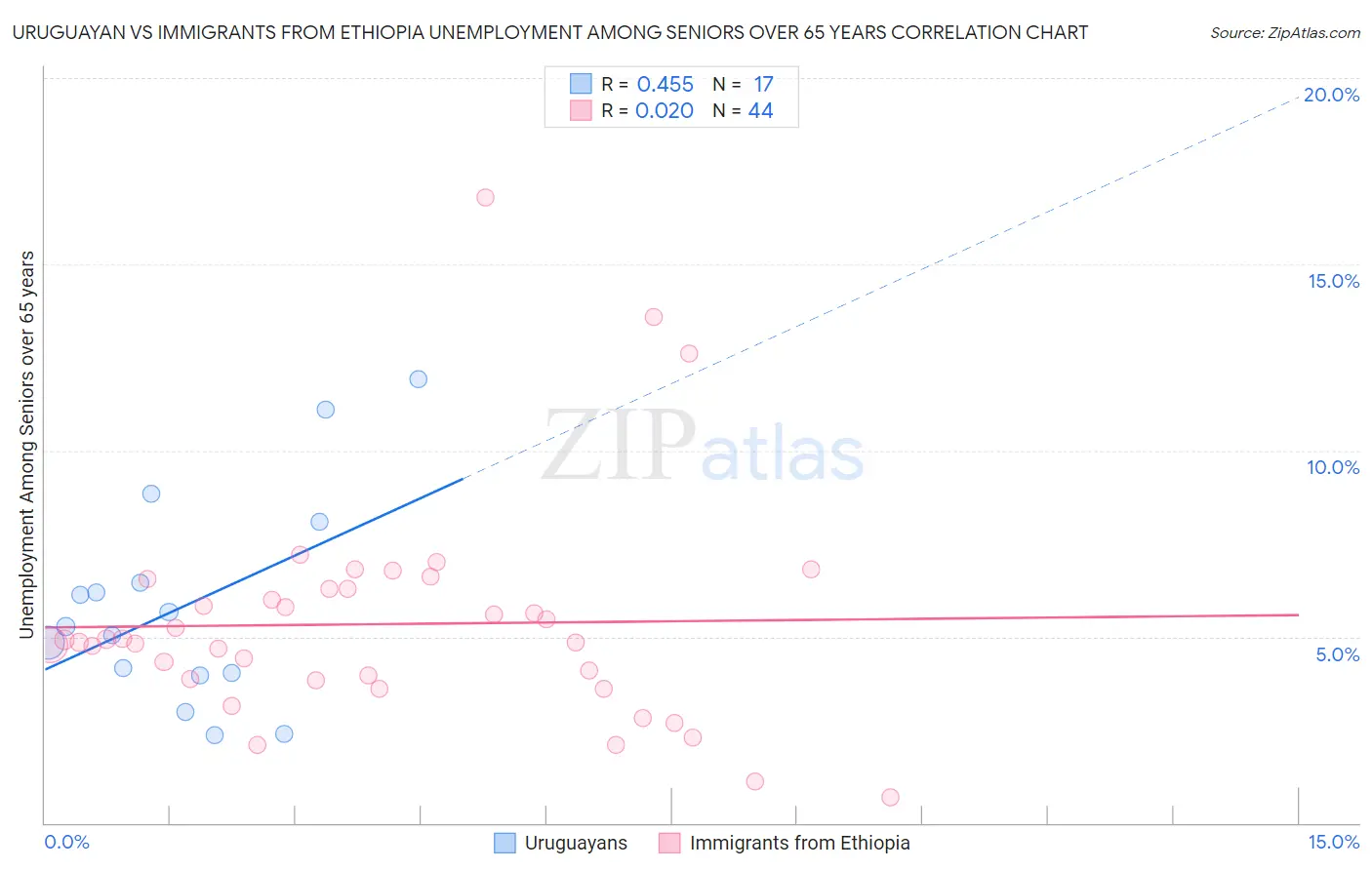 Uruguayan vs Immigrants from Ethiopia Unemployment Among Seniors over 65 years