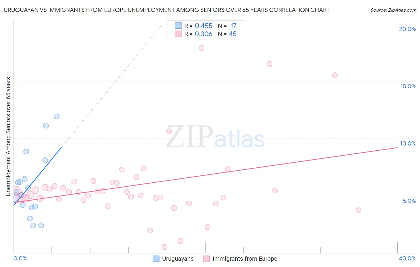 Uruguayan vs Immigrants from Europe Unemployment Among Seniors over 65 years