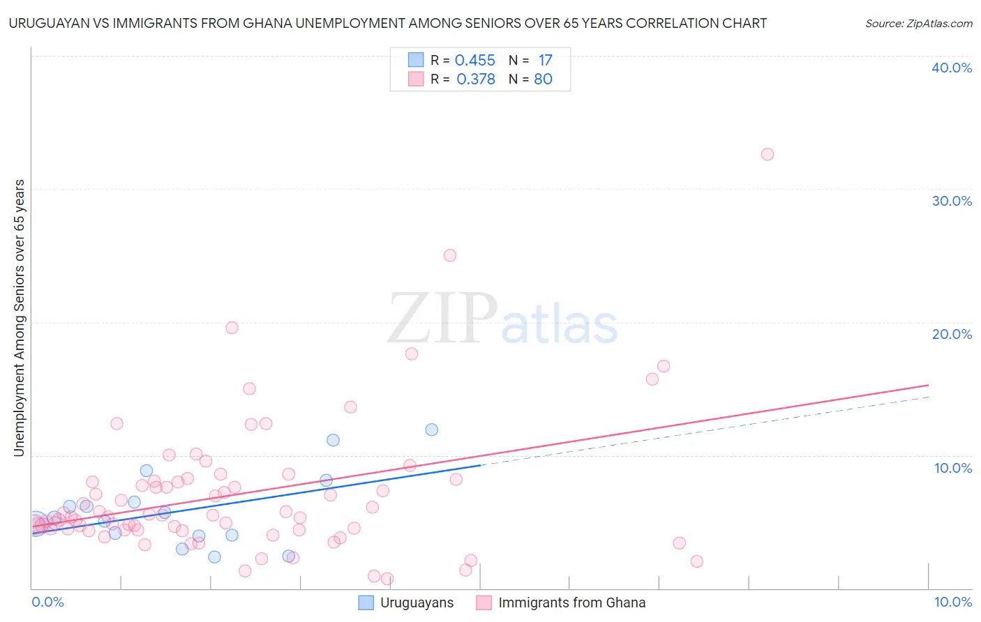 Uruguayan vs Immigrants from Ghana Unemployment Among Seniors over 65 years