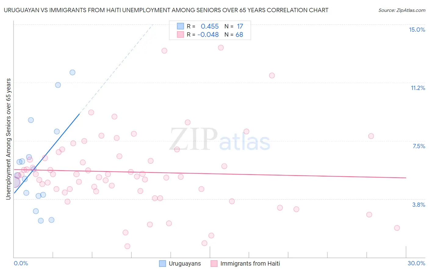 Uruguayan vs Immigrants from Haiti Unemployment Among Seniors over 65 years