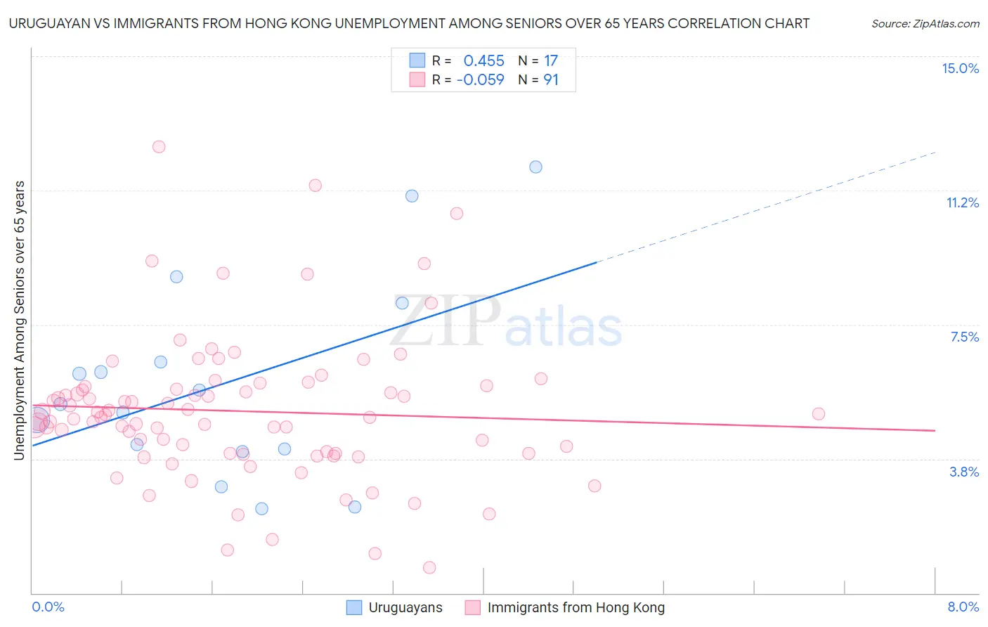 Uruguayan vs Immigrants from Hong Kong Unemployment Among Seniors over 65 years