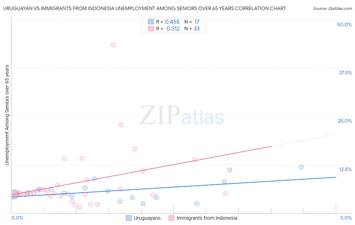 Uruguayan vs Immigrants from Indonesia Unemployment Among Seniors over 65 years