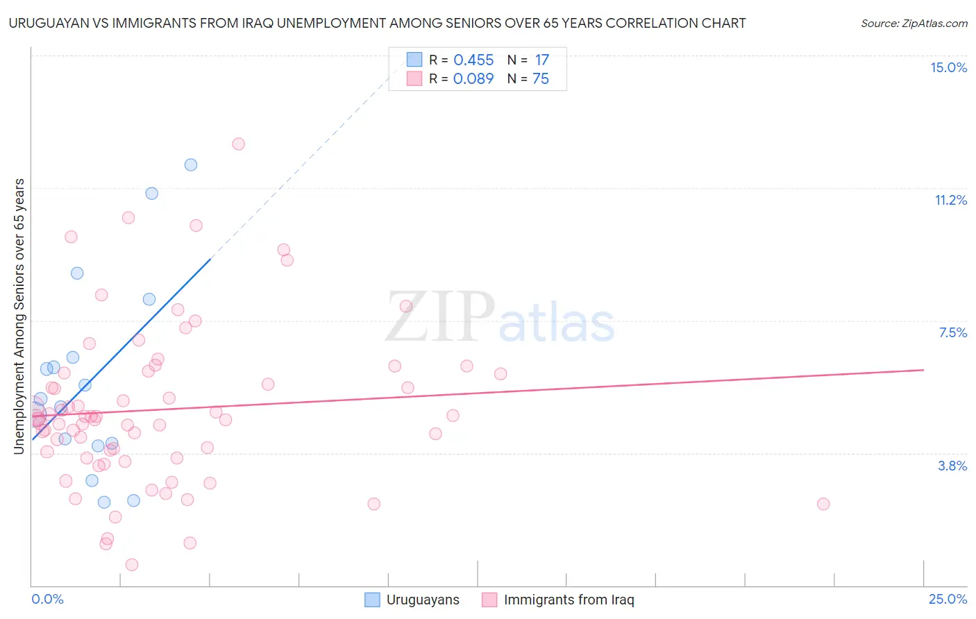 Uruguayan vs Immigrants from Iraq Unemployment Among Seniors over 65 years