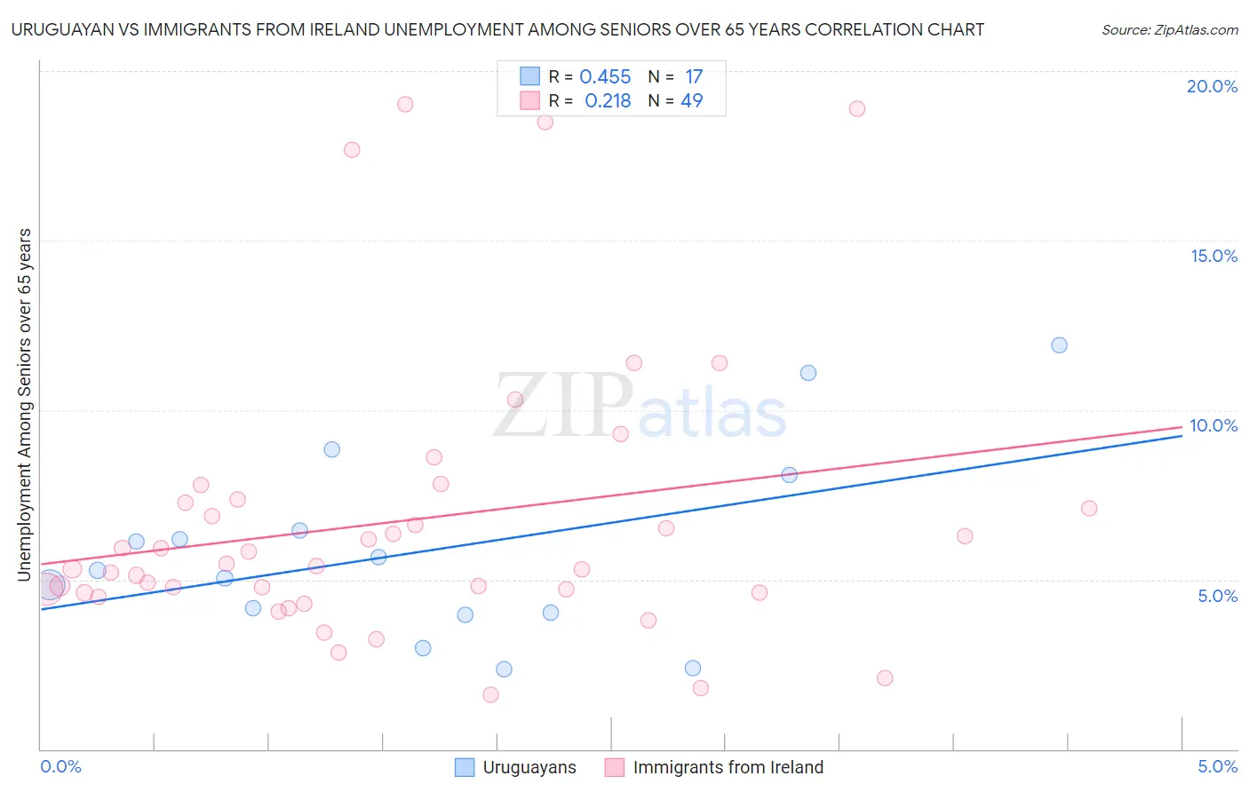 Uruguayan vs Immigrants from Ireland Unemployment Among Seniors over 65 years
