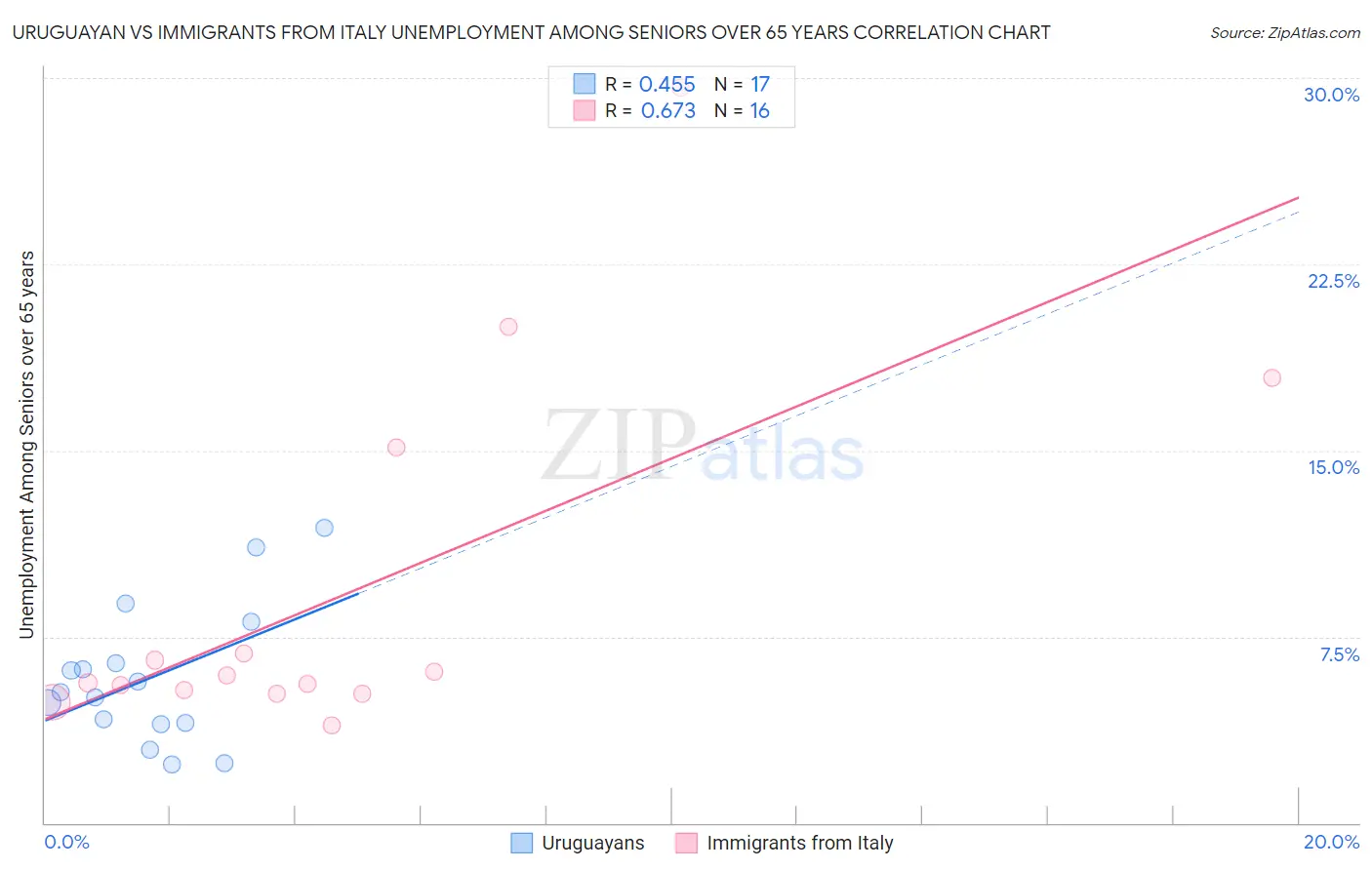 Uruguayan vs Immigrants from Italy Unemployment Among Seniors over 65 years