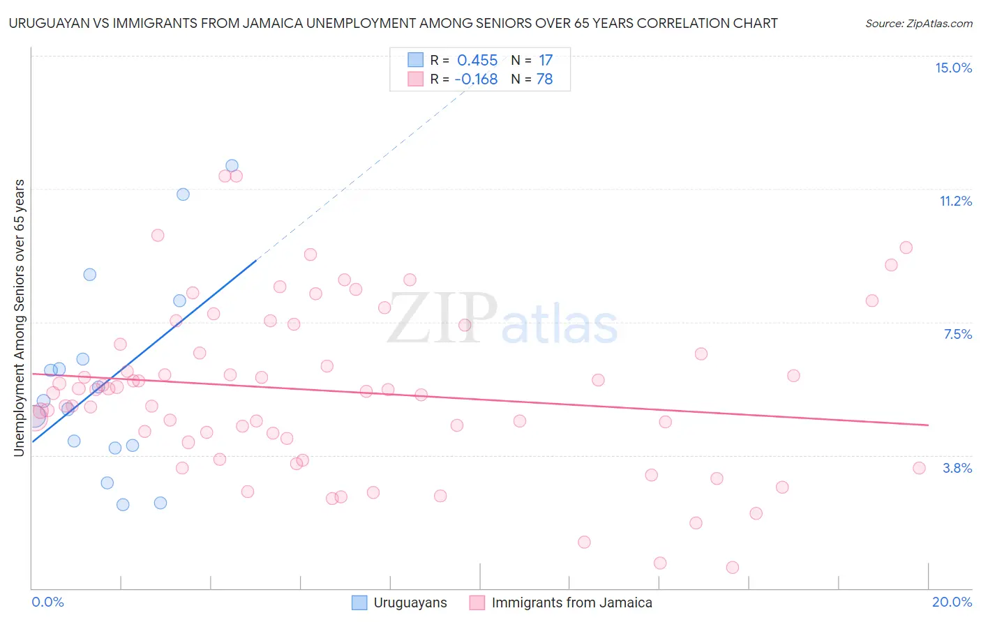 Uruguayan vs Immigrants from Jamaica Unemployment Among Seniors over 65 years