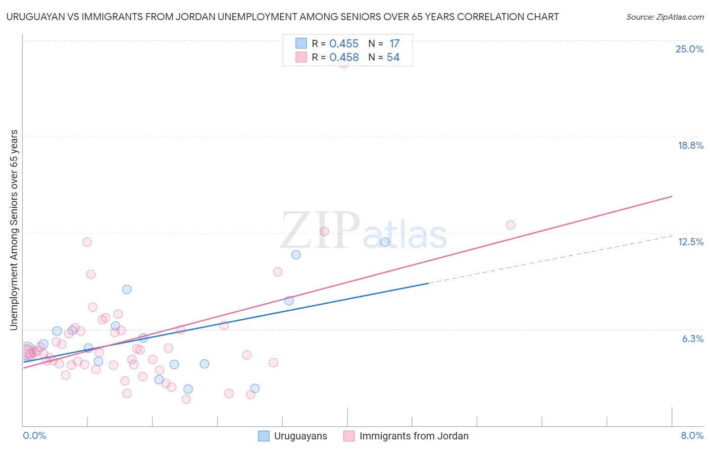Uruguayan vs Immigrants from Jordan Unemployment Among Seniors over 65 years