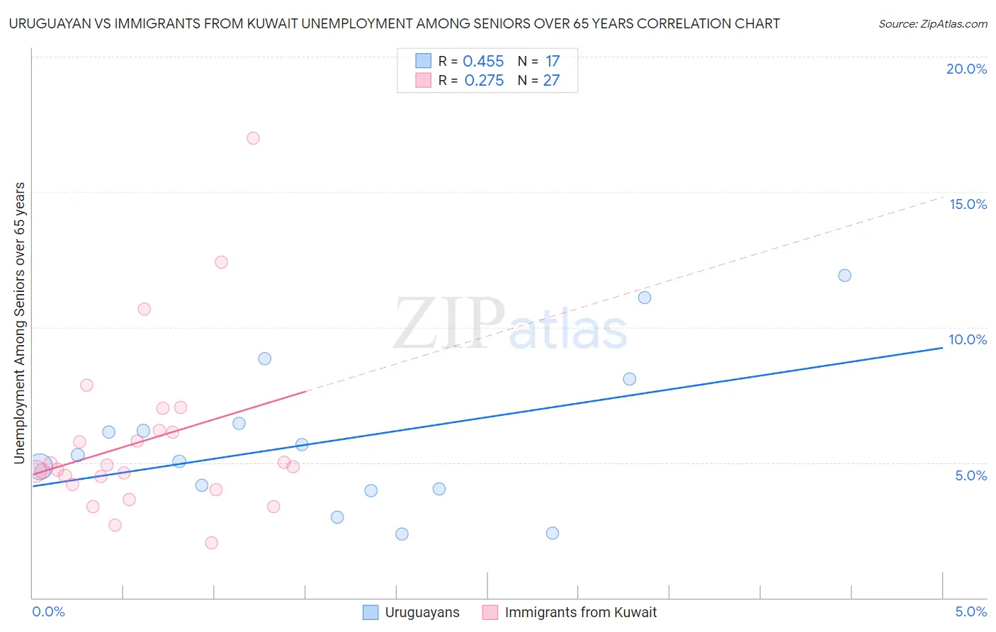 Uruguayan vs Immigrants from Kuwait Unemployment Among Seniors over 65 years