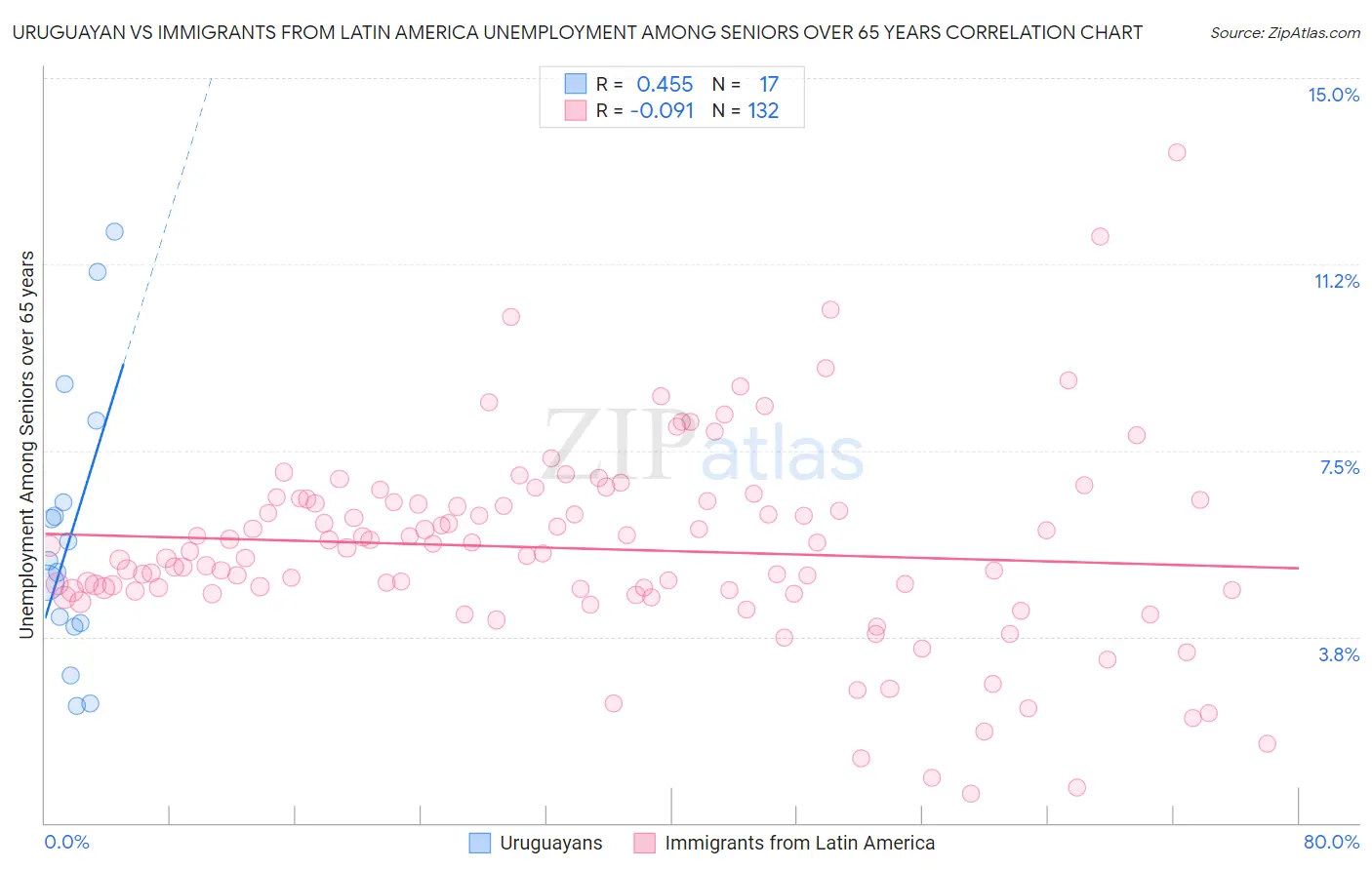 Uruguayan vs Immigrants from Latin America Unemployment Among Seniors over 65 years