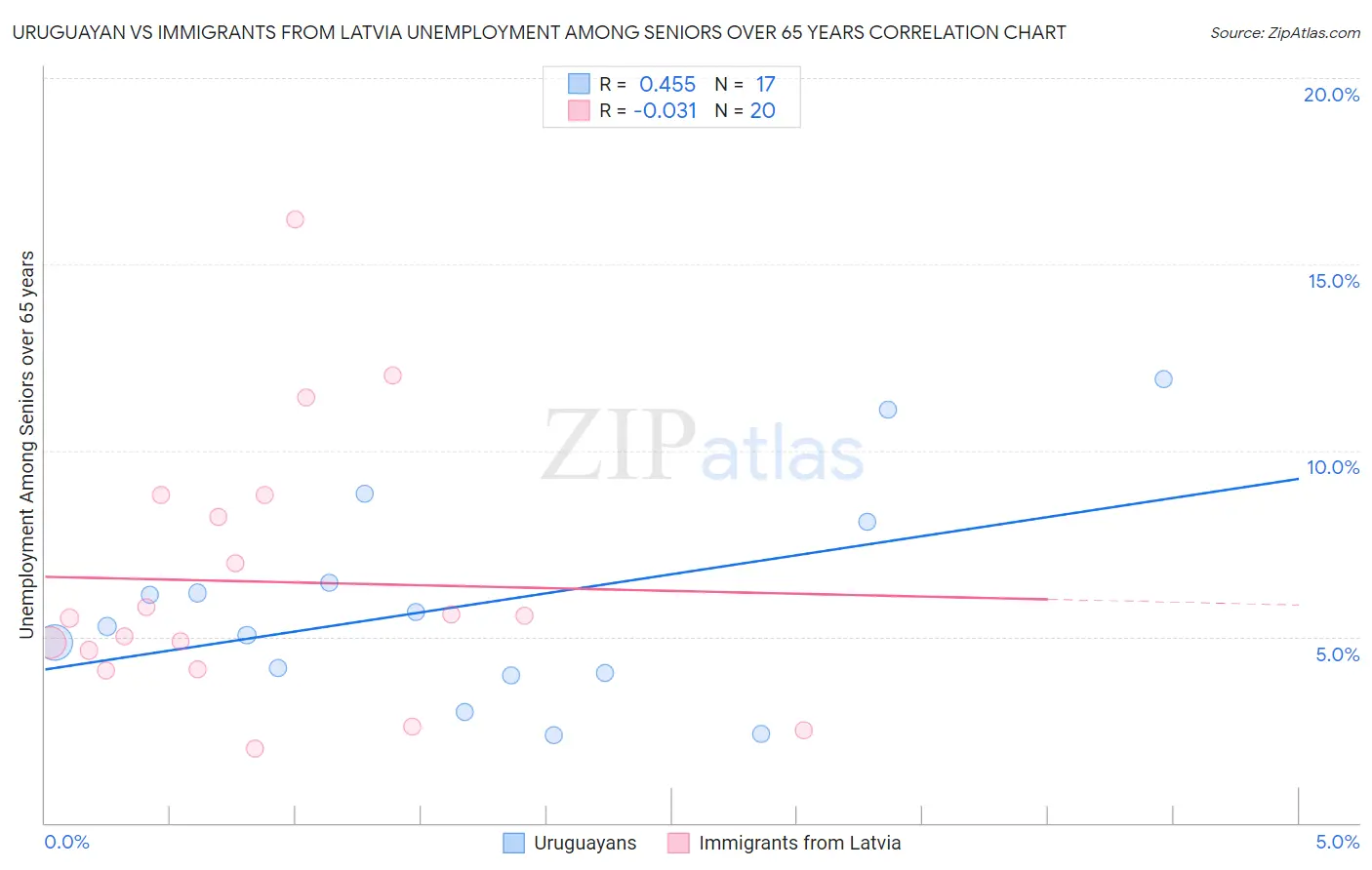Uruguayan vs Immigrants from Latvia Unemployment Among Seniors over 65 years