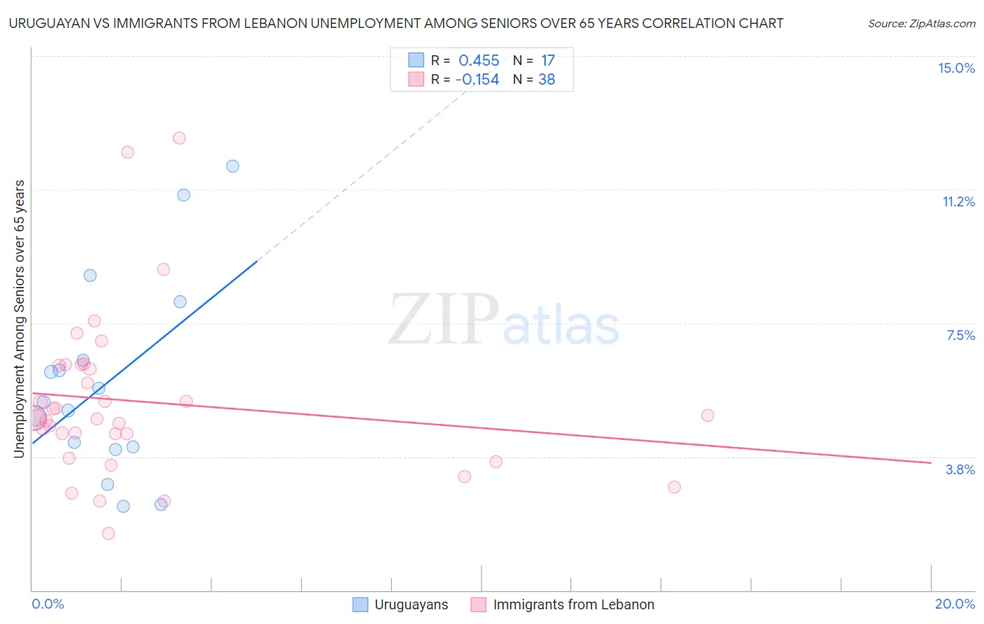 Uruguayan vs Immigrants from Lebanon Unemployment Among Seniors over 65 years