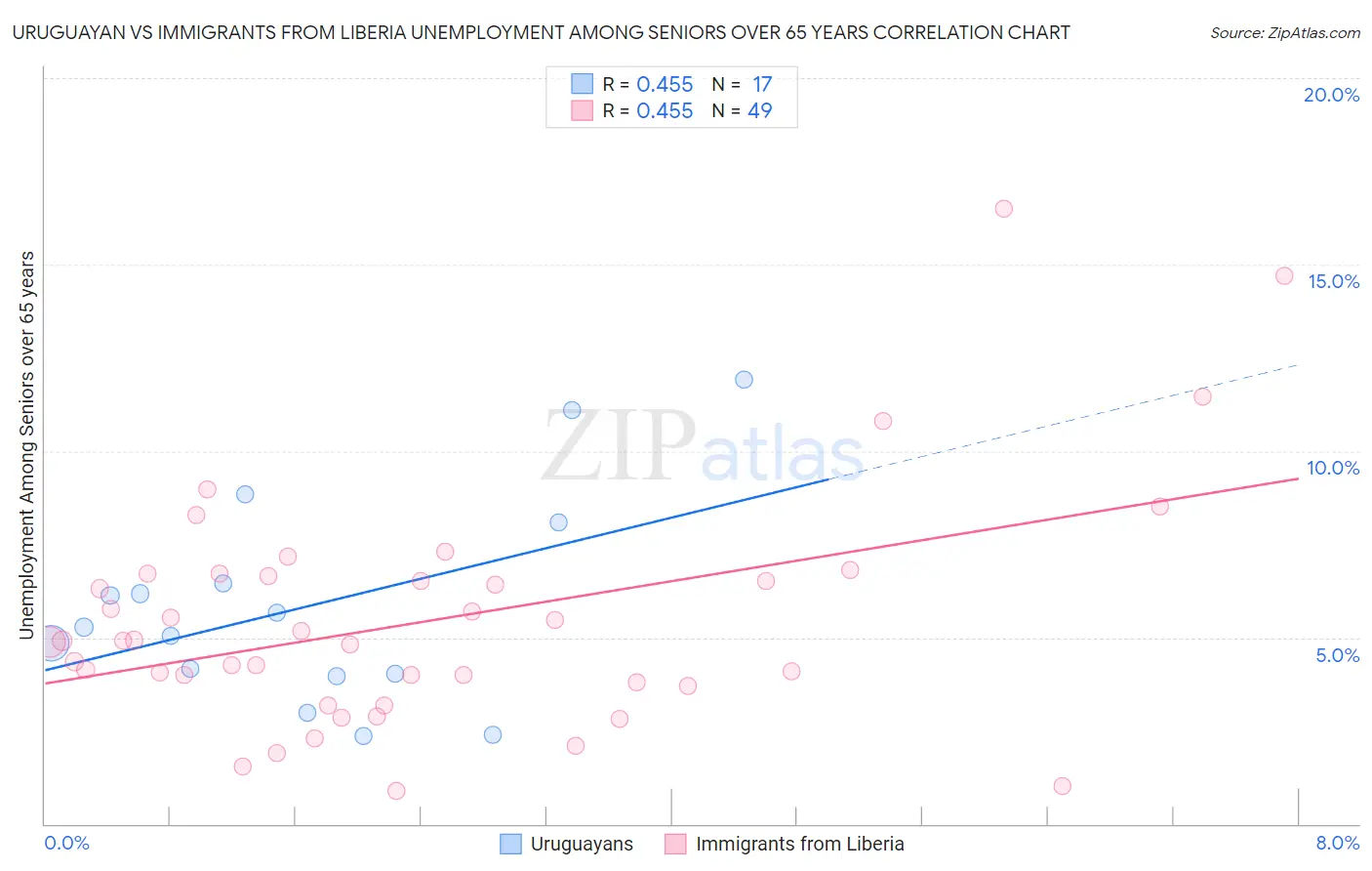 Uruguayan vs Immigrants from Liberia Unemployment Among Seniors over 65 years