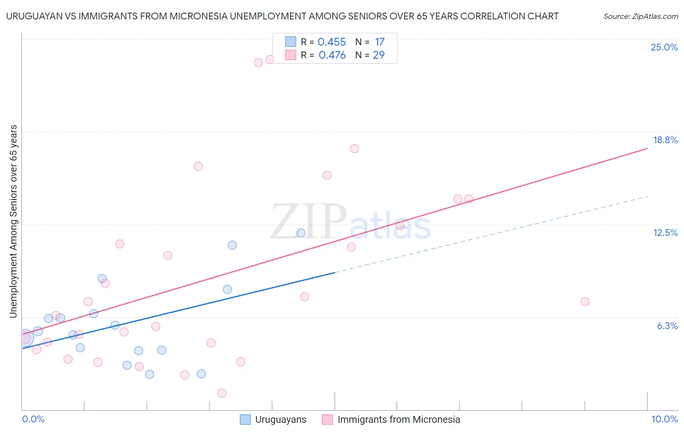 Uruguayan vs Immigrants from Micronesia Unemployment Among Seniors over 65 years