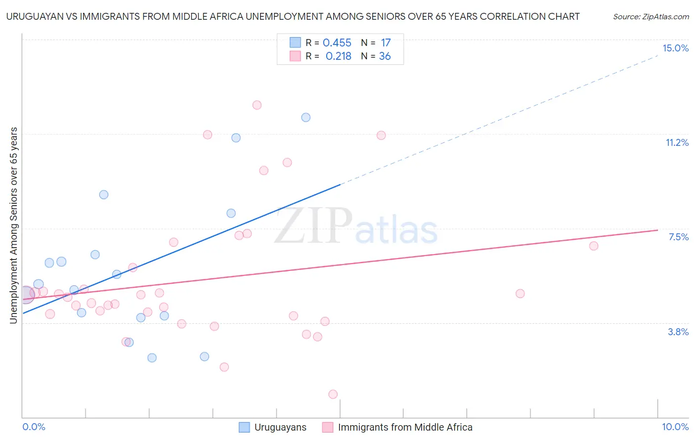 Uruguayan vs Immigrants from Middle Africa Unemployment Among Seniors over 65 years