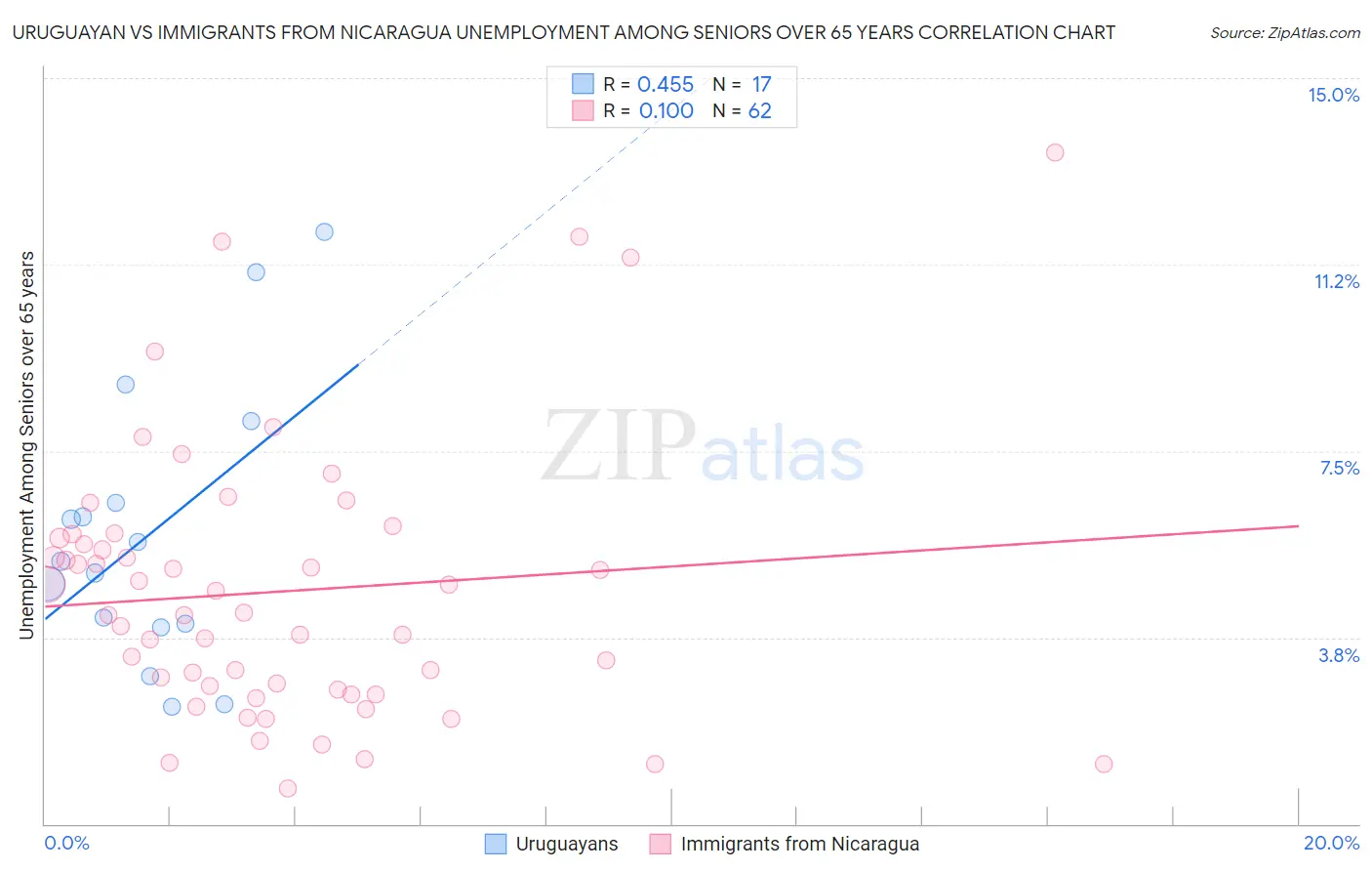 Uruguayan vs Immigrants from Nicaragua Unemployment Among Seniors over 65 years
