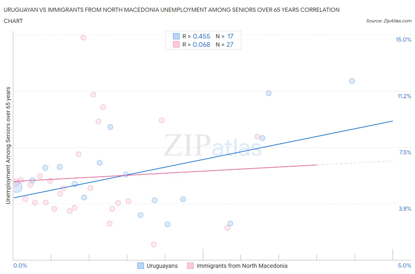 Uruguayan vs Immigrants from North Macedonia Unemployment Among Seniors over 65 years