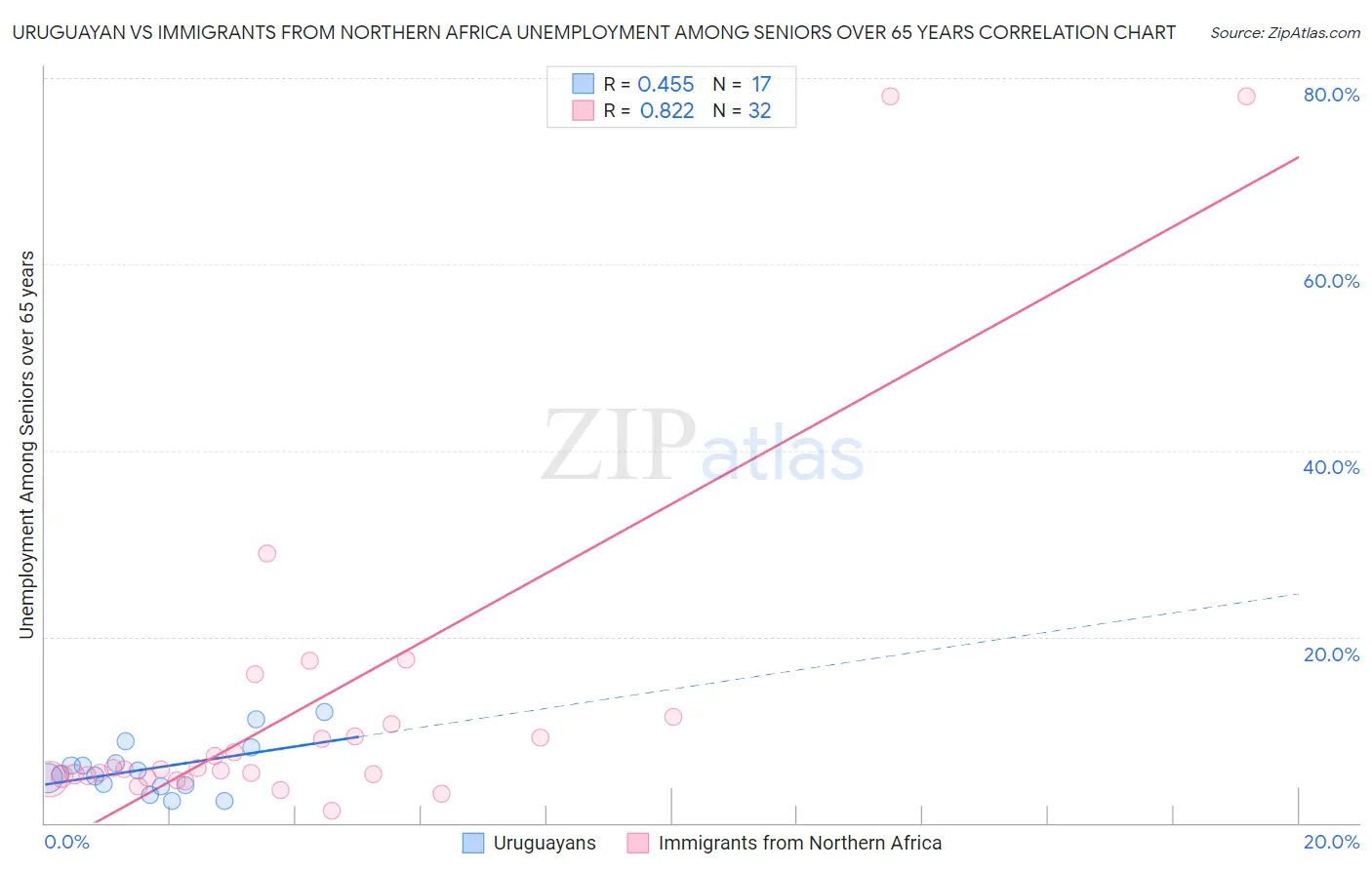 Uruguayan vs Immigrants from Northern Africa Unemployment Among Seniors over 65 years