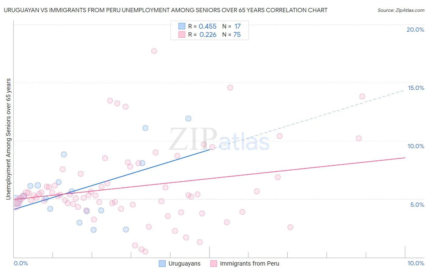 Uruguayan vs Immigrants from Peru Unemployment Among Seniors over 65 years