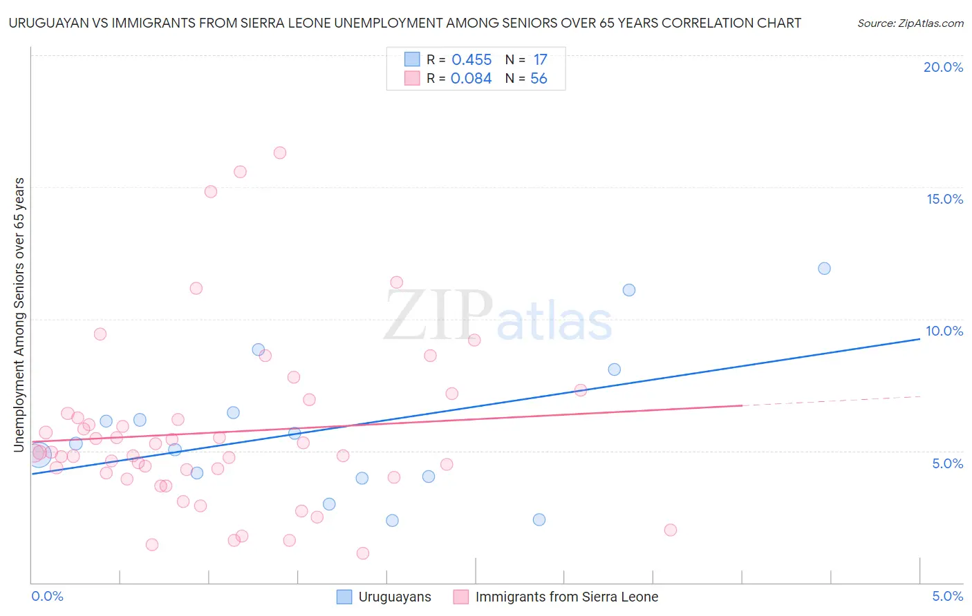 Uruguayan vs Immigrants from Sierra Leone Unemployment Among Seniors over 65 years