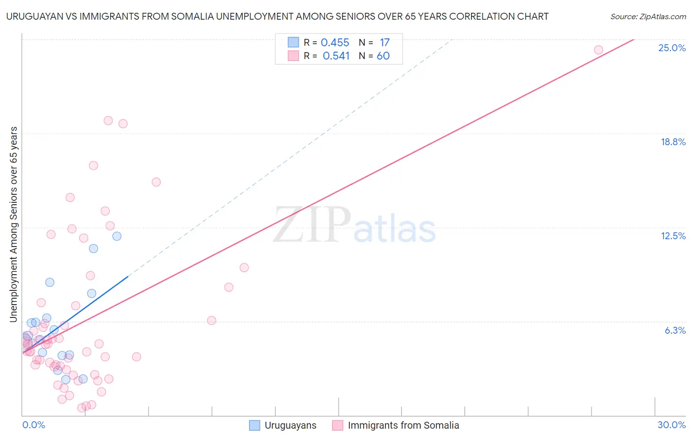 Uruguayan vs Immigrants from Somalia Unemployment Among Seniors over 65 years