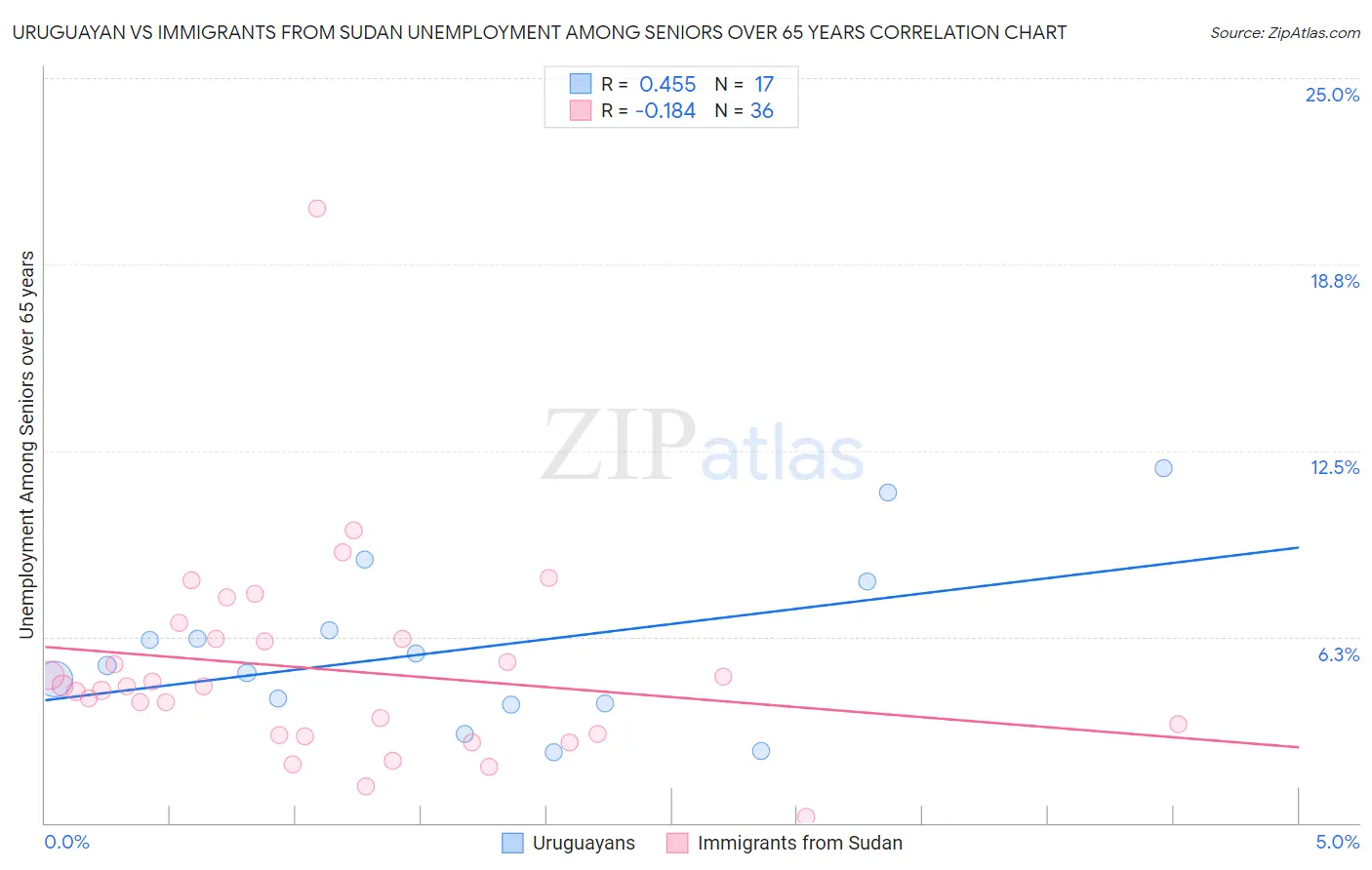 Uruguayan vs Immigrants from Sudan Unemployment Among Seniors over 65 years