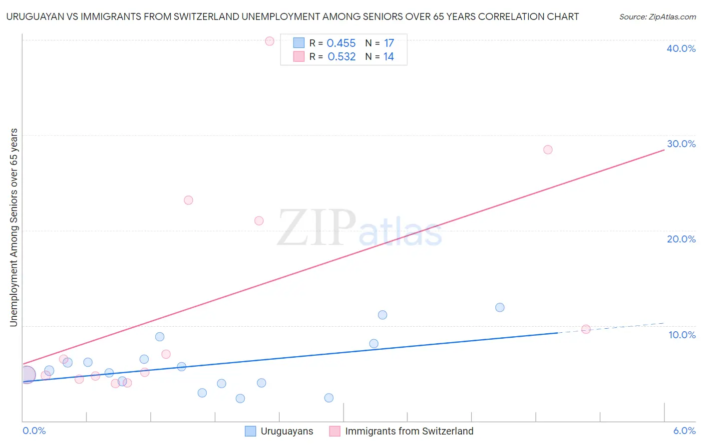 Uruguayan vs Immigrants from Switzerland Unemployment Among Seniors over 65 years