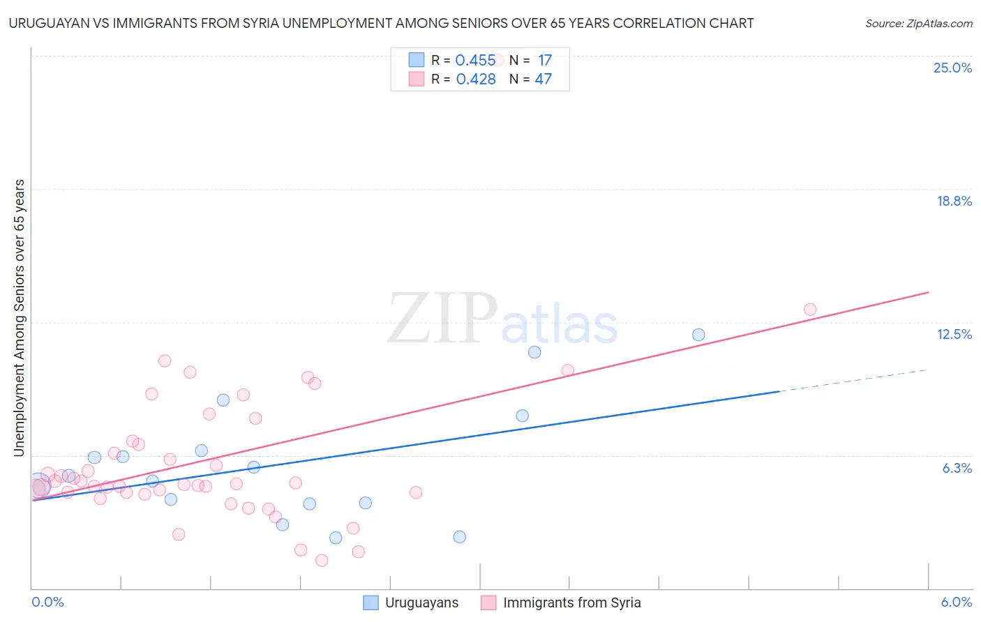 Uruguayan vs Immigrants from Syria Unemployment Among Seniors over 65 years