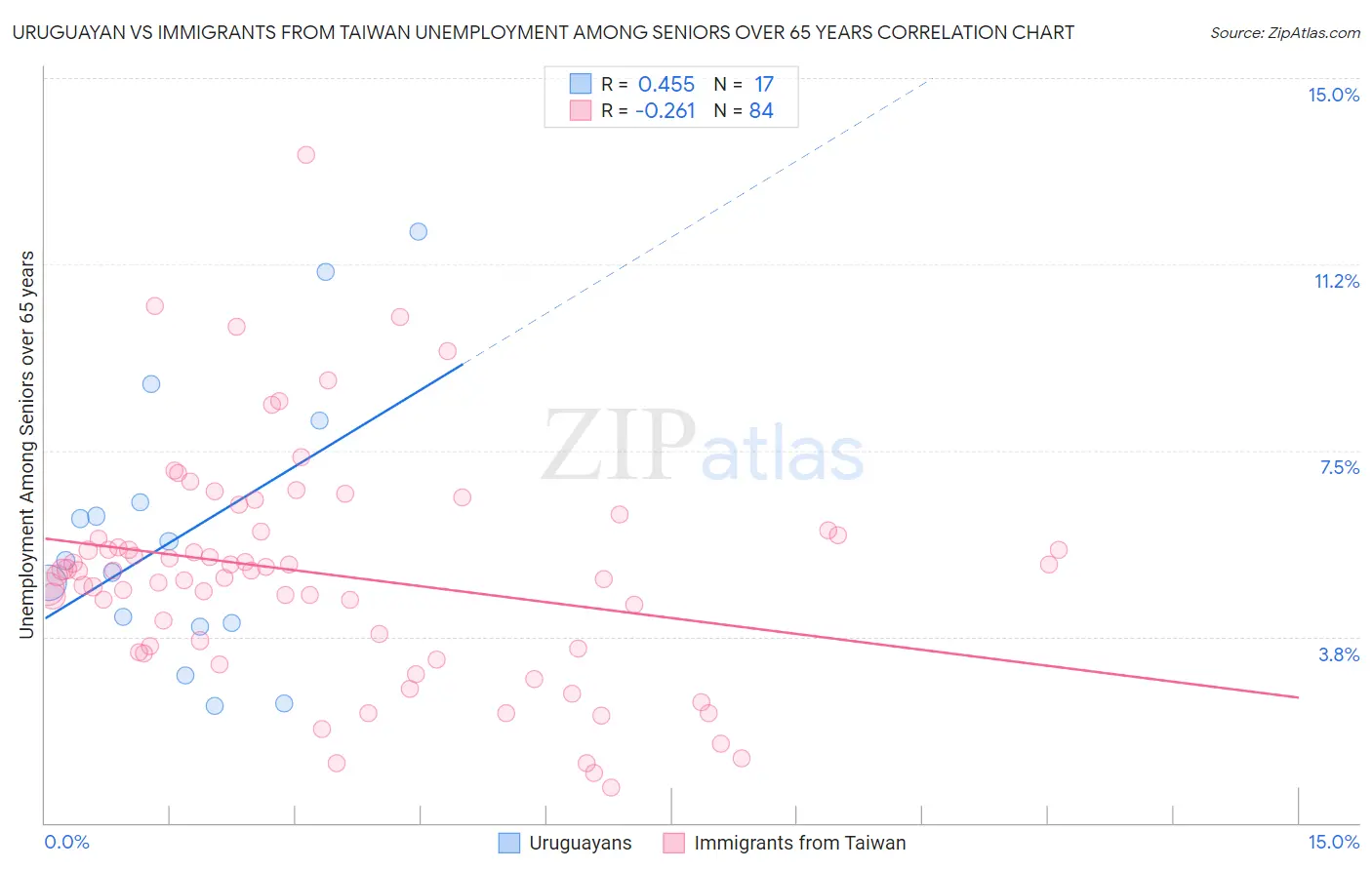 Uruguayan vs Immigrants from Taiwan Unemployment Among Seniors over 65 years