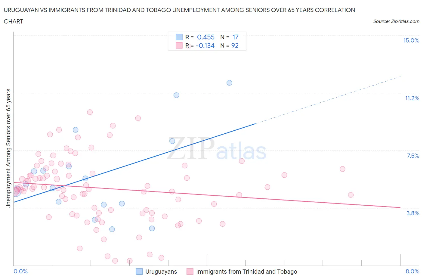 Uruguayan vs Immigrants from Trinidad and Tobago Unemployment Among Seniors over 65 years