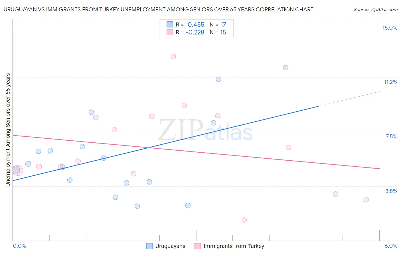 Uruguayan vs Immigrants from Turkey Unemployment Among Seniors over 65 years