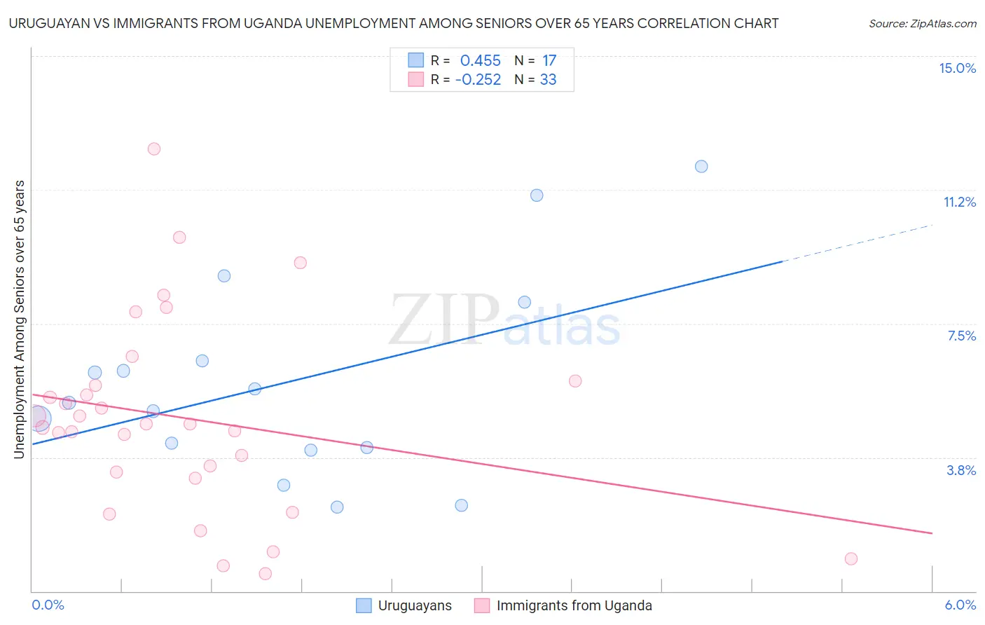 Uruguayan vs Immigrants from Uganda Unemployment Among Seniors over 65 years