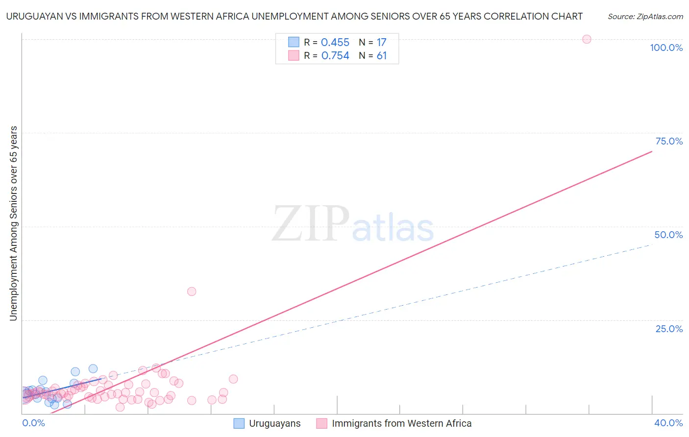 Uruguayan vs Immigrants from Western Africa Unemployment Among Seniors over 65 years