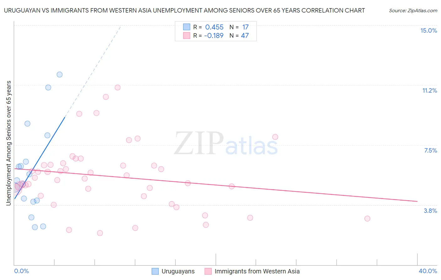 Uruguayan vs Immigrants from Western Asia Unemployment Among Seniors over 65 years
