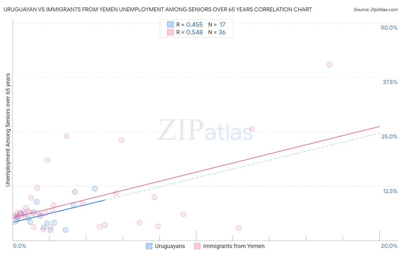 Uruguayan vs Immigrants from Yemen Unemployment Among Seniors over 65 years