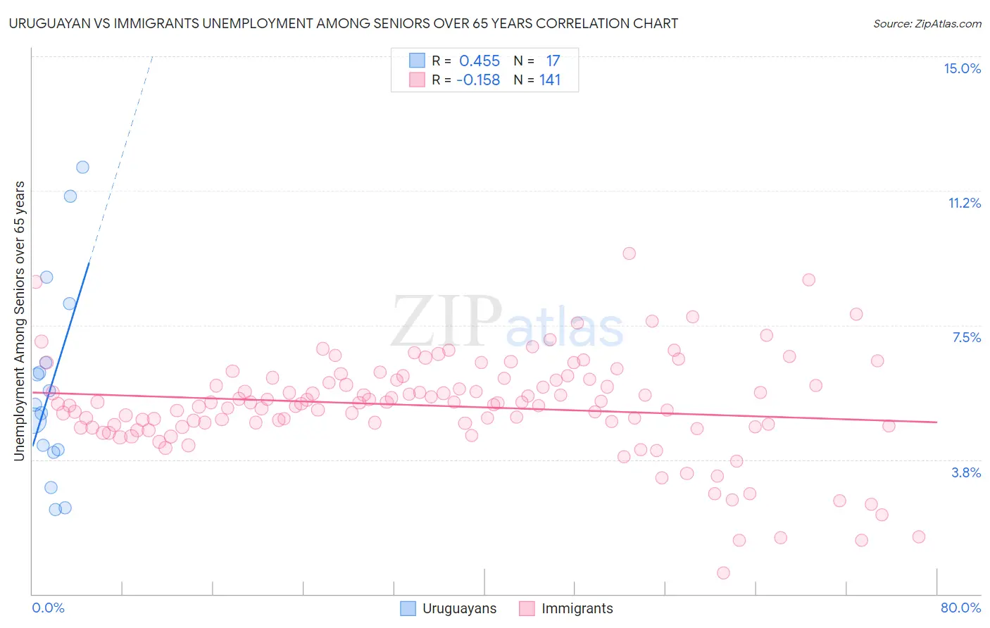 Uruguayan vs Immigrants Unemployment Among Seniors over 65 years