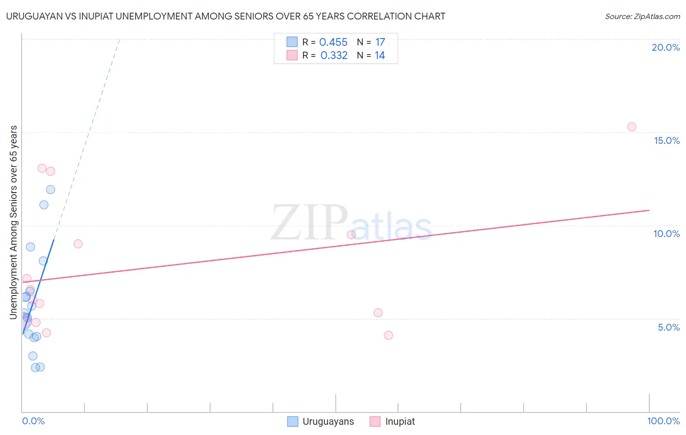 Uruguayan vs Inupiat Unemployment Among Seniors over 65 years