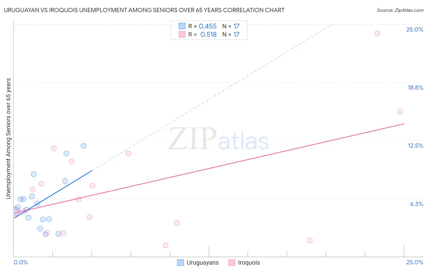 Uruguayan vs Iroquois Unemployment Among Seniors over 65 years