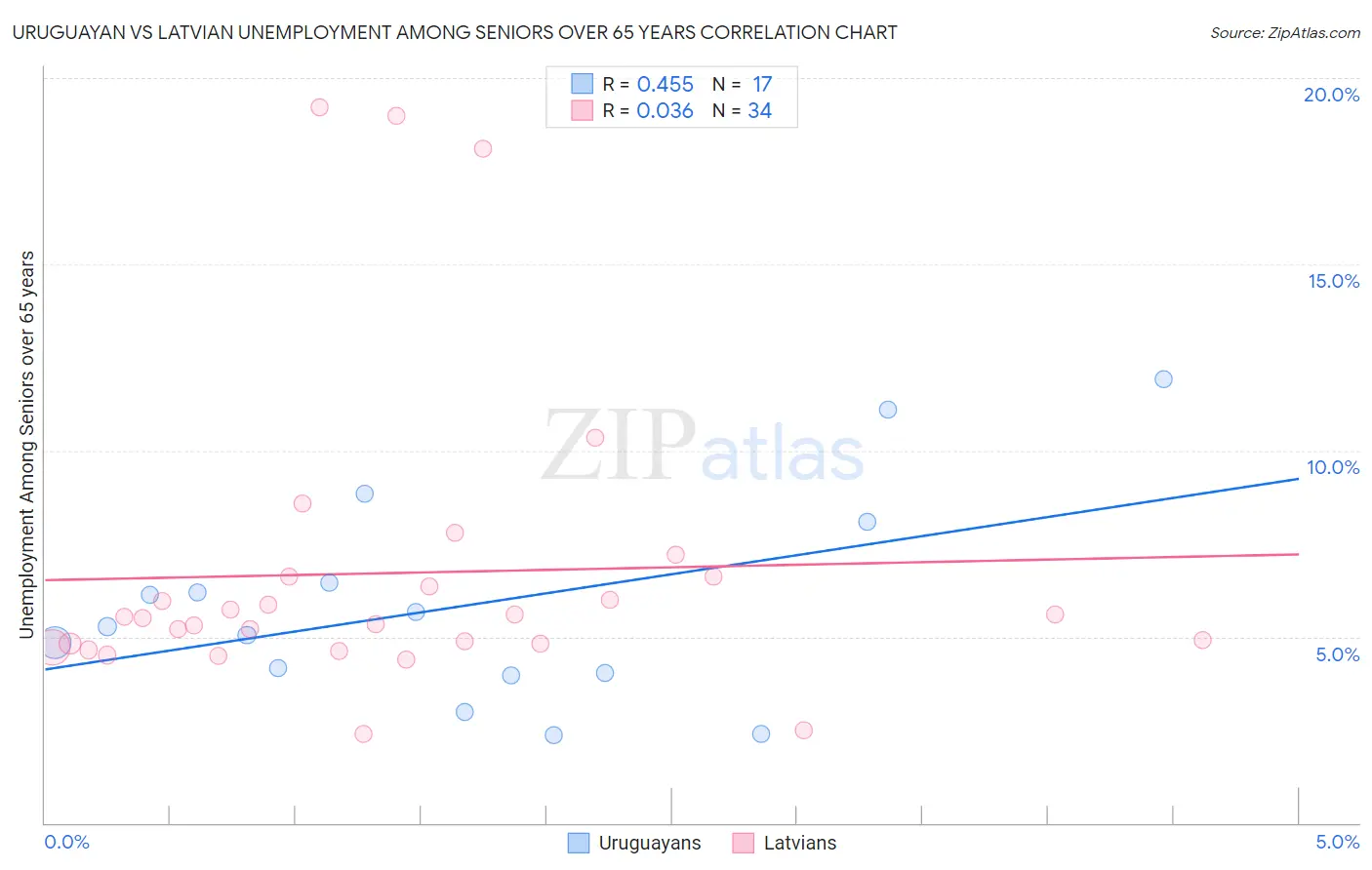 Uruguayan vs Latvian Unemployment Among Seniors over 65 years