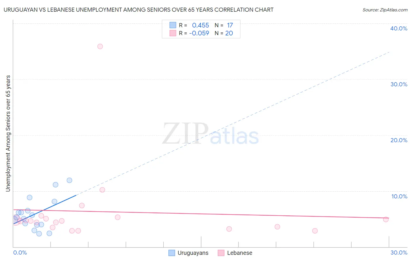 Uruguayan vs Lebanese Unemployment Among Seniors over 65 years