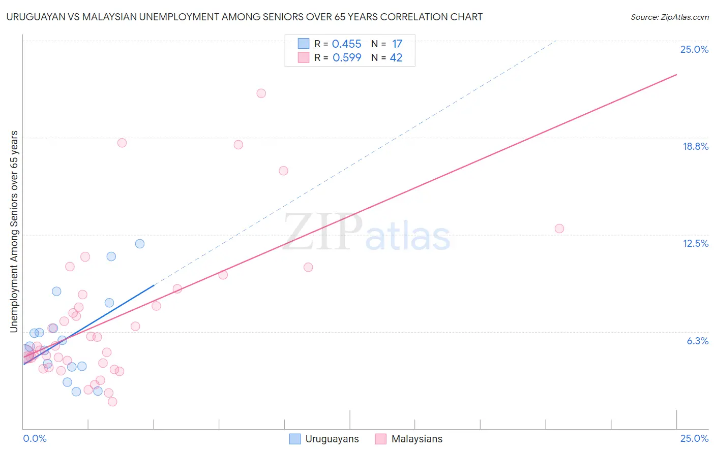Uruguayan vs Malaysian Unemployment Among Seniors over 65 years