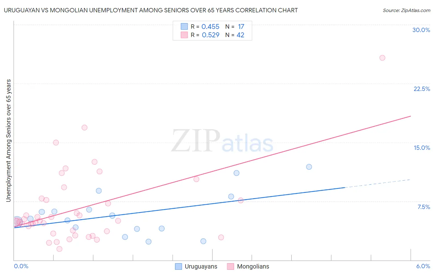 Uruguayan vs Mongolian Unemployment Among Seniors over 65 years