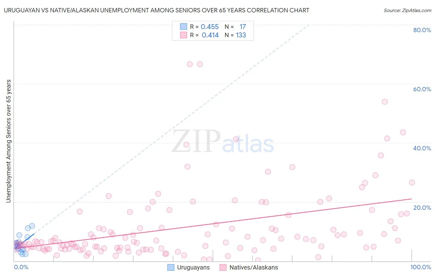 Uruguayan vs Native/Alaskan Unemployment Among Seniors over 65 years
