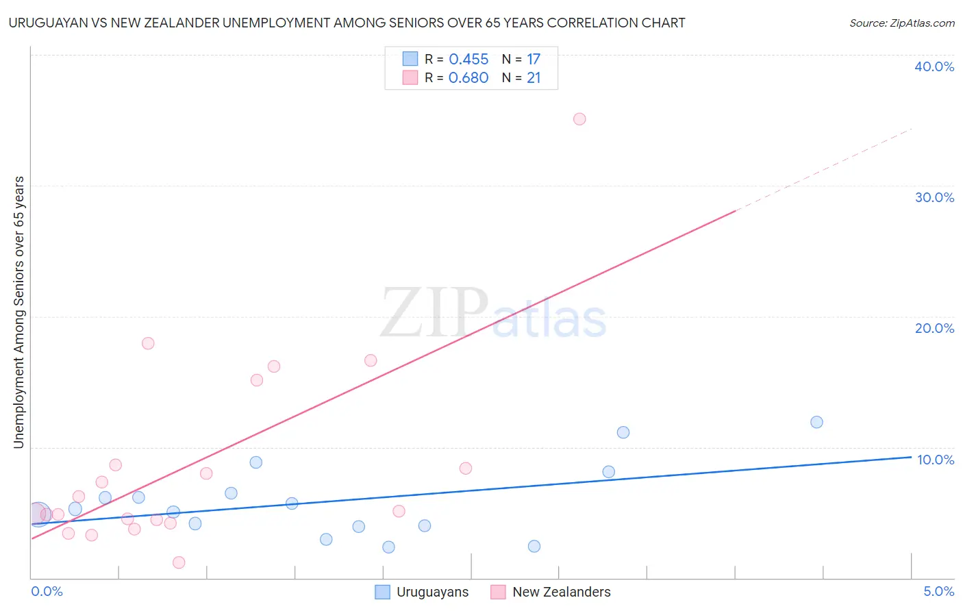 Uruguayan vs New Zealander Unemployment Among Seniors over 65 years