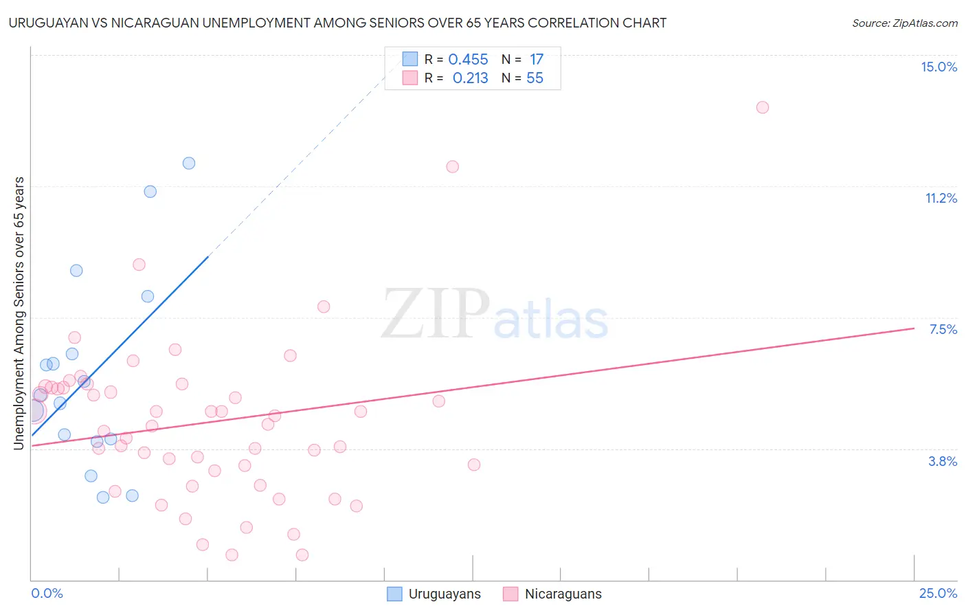 Uruguayan vs Nicaraguan Unemployment Among Seniors over 65 years