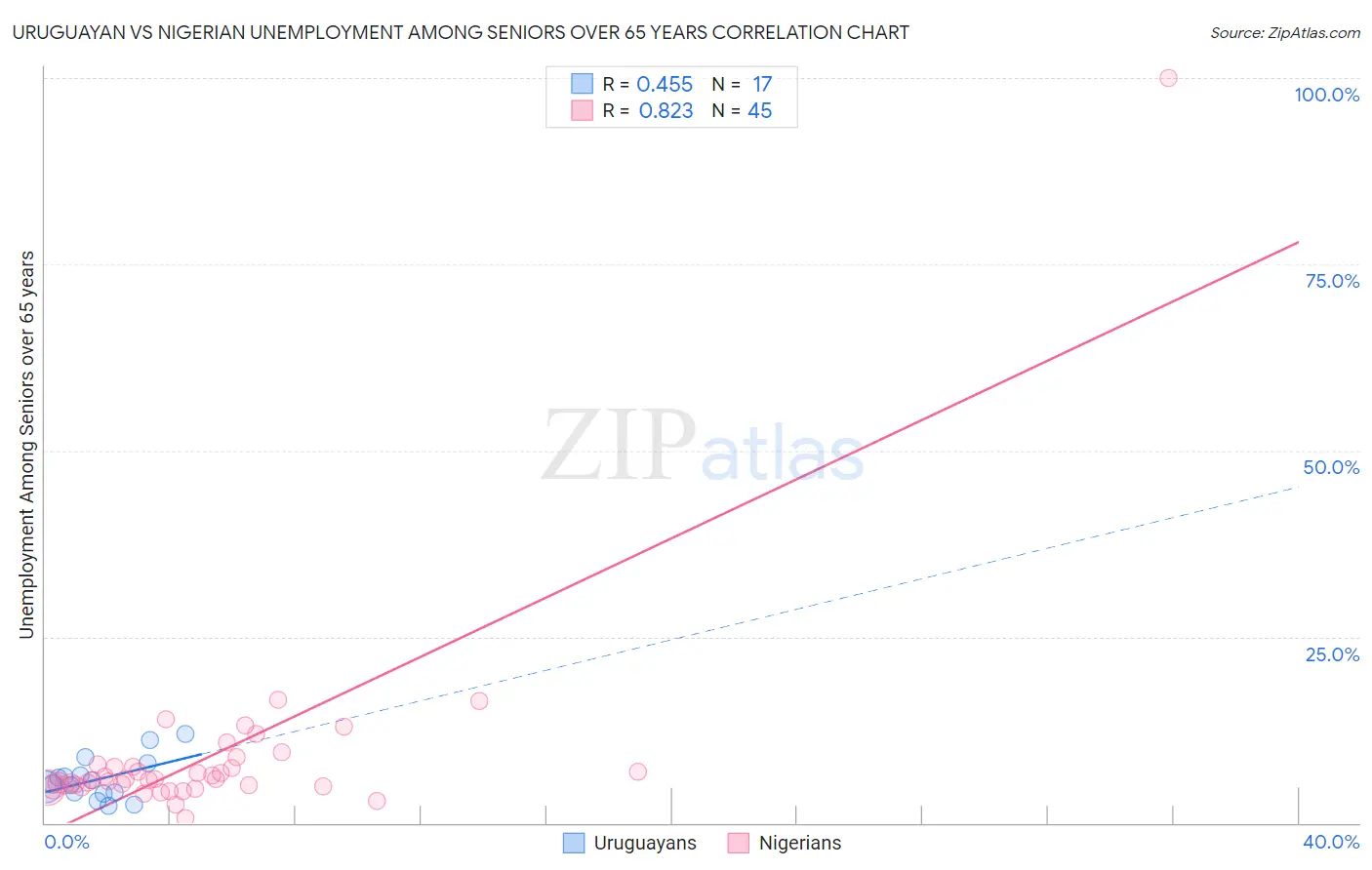 Uruguayan vs Nigerian Unemployment Among Seniors over 65 years