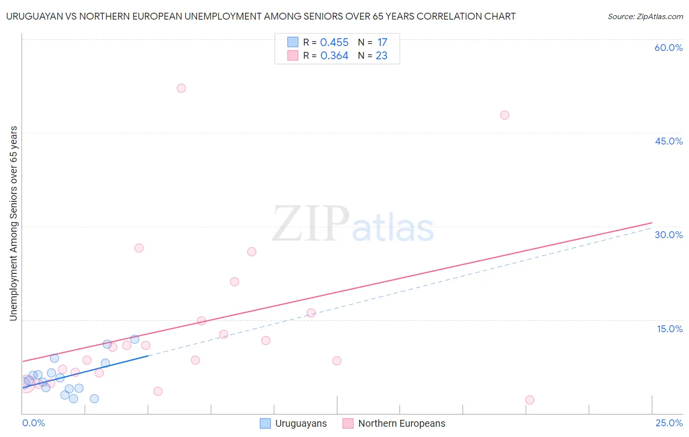 Uruguayan vs Northern European Unemployment Among Seniors over 65 years