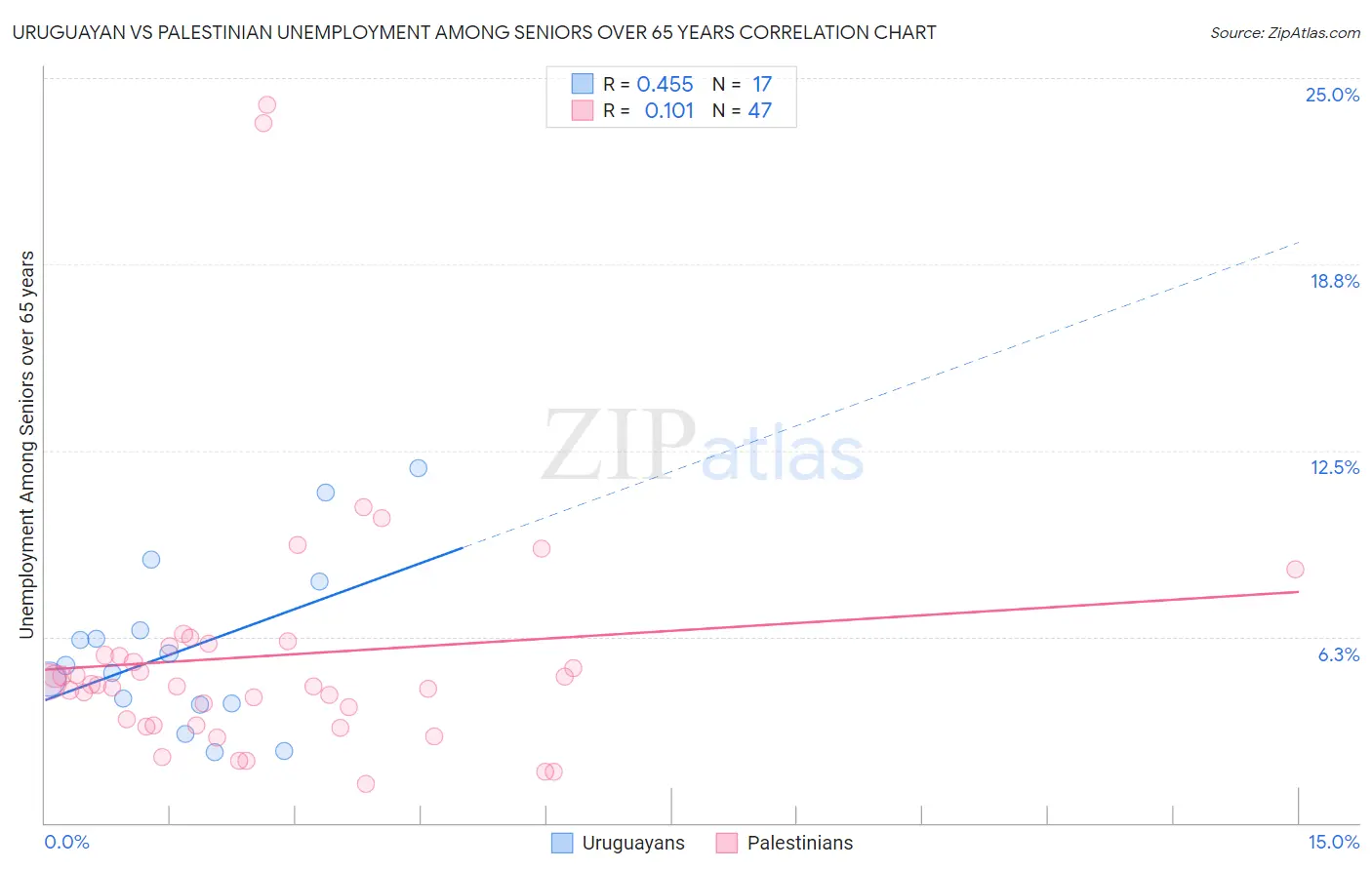 Uruguayan vs Palestinian Unemployment Among Seniors over 65 years